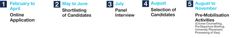 Overview Application Process Graph
